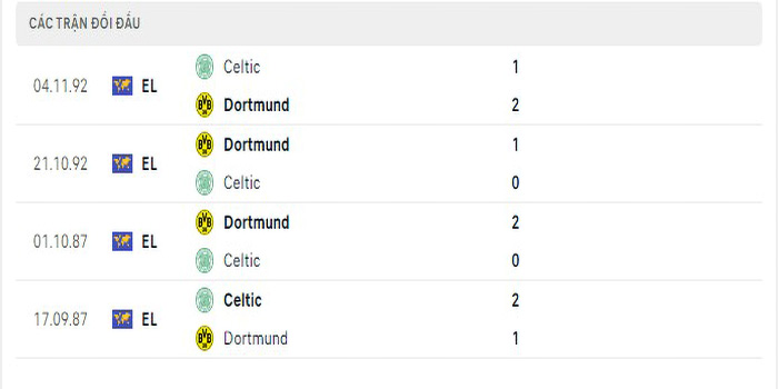 Lịch sử đối đầu Dortmund vs Celtic