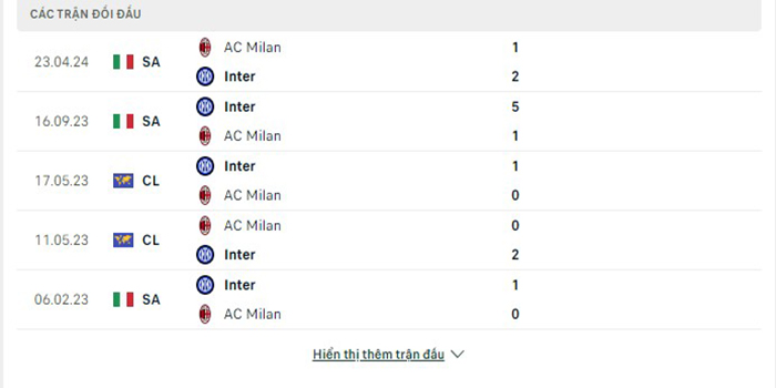 Lịch sử đối đầu Inter vs AC Milan
