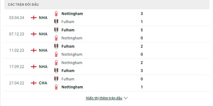 Lịch sử đối đầu Nottingham vs Fulham