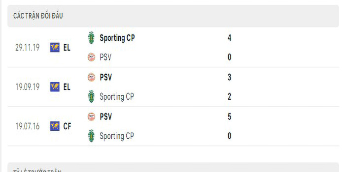 Lịch sử đối đầu PSV vs Sporting