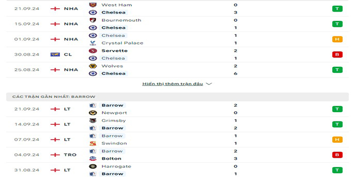 Phong độ thi đấu Chelsea vs Barrow