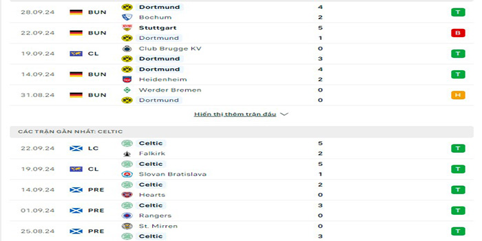 Phong độ thi đấu Dortmund vs Celtic