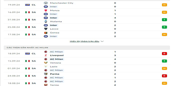 Phong độ thi đấu Inter vs AC Milan