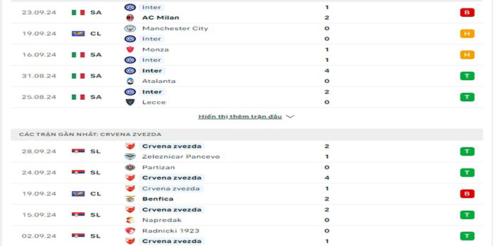 Phong độ thi đấu Inter vs Crvena zvezda