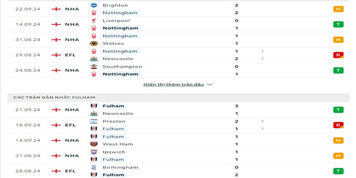 Phong độ thi đấu Nottingham vs Fulham
