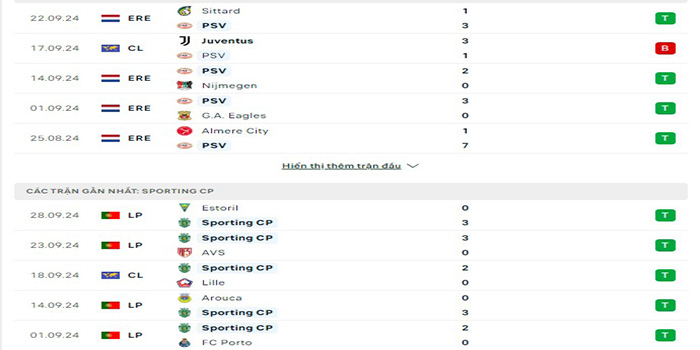 Phong độ thi đấu PSV vs Sporting