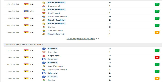 Phong độ thi đấu Real Madrid vs Alaves