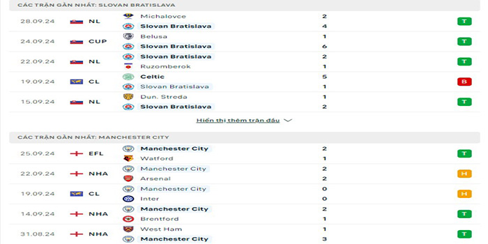 Phong độ thi đấu Slovan Bratislava vs Man City
