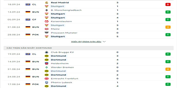 Phong độ thi đấu Stuttgart vs Dortmund