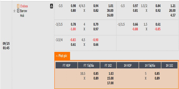 TỶ lệ kèo Chelsea vs Barrow
