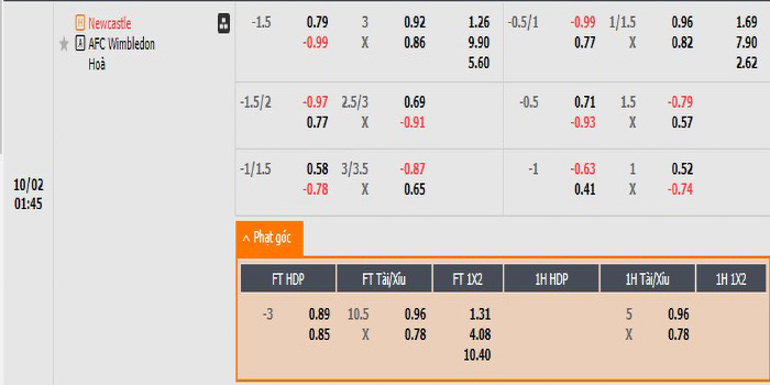 Tỷ lệ kèo Newcastle vs Wimbledon