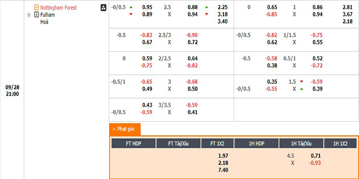 Tỷ lệ kèo Nottingham vs Fulham