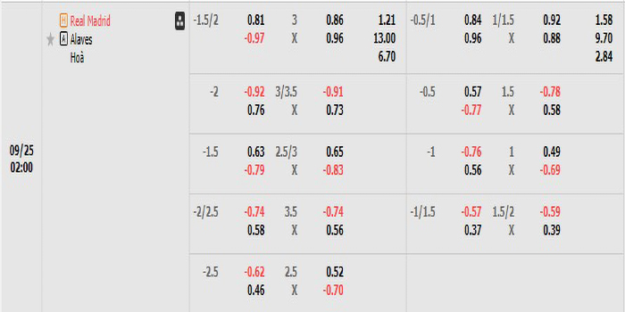 Tỷ lệ kèo Real Madrid vs Alaves