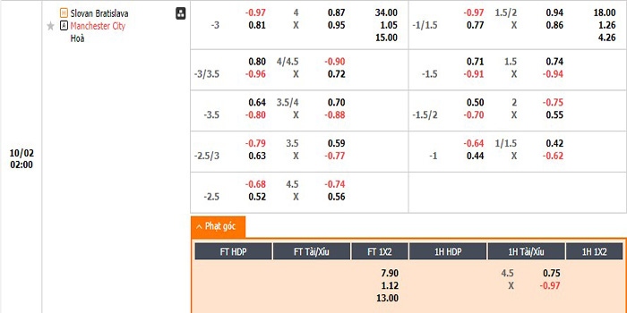 Tỷ lệ kèo Slovan Bratislava vs Man City